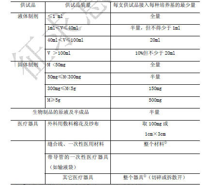 供试品的最少检验量