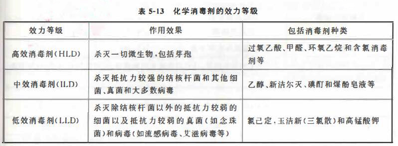 化学消毒剂的效力等级