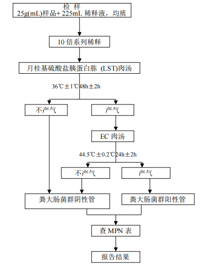 GB 4789.39-2013中粪大肠菌群MPN计数法检验程序