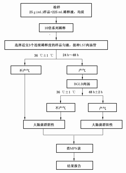 GB4789.3-2016中大肠菌群MPN计数法检验程序