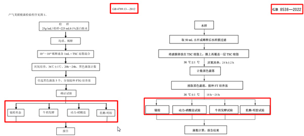 不同的食品安全国家标准中对产气荚膜梭菌的检验程序