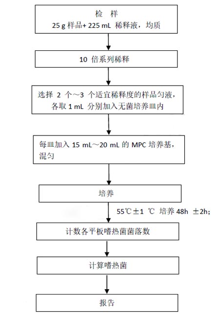 图1嗜热菌的检验程序