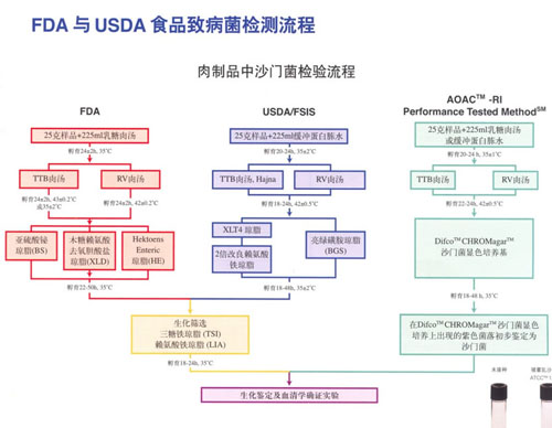 FDA与USDA食品致病菌检测流程中肉制品中沙门菌检测流程